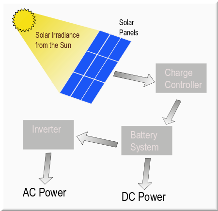 Solar Power - the facts about setting up Solar Power